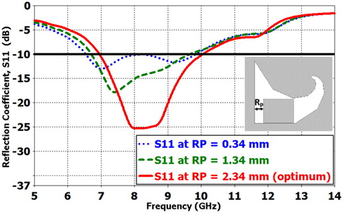 Figure 11. Simulated reflection-coefficient |S11| of the SFSA-RI antenna at different values of RP.