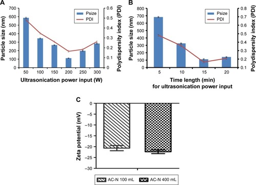 Figure 4 Effects of ultrasonication power input (A) and length of time (B) on particle size of AC-N. (C) Zeta potential values of AC-N.