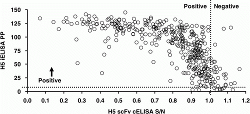 Figure 4.  Scatter plot of H5 scFv cELISA and H5 iELISA results for 366 ostriches from an AIV-infected farm in South Africa. Spearman's rho = − 0.769; P <0.001.