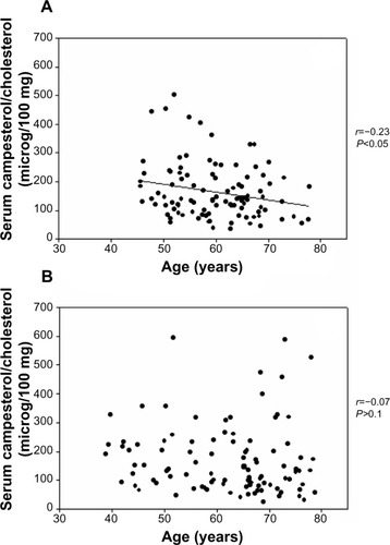 Figure 4 Correlation between serum campesterol-to-cholesterol ratio, a marker of cholesterol absorption, and age. (A) Individual data points are shown for gallstone-free subjects (n=98); r=−0.23; P<0.05, linear regression analysis; (B) data points are shown for gallstone patients (n=103); r=−0.07; P>0.1.