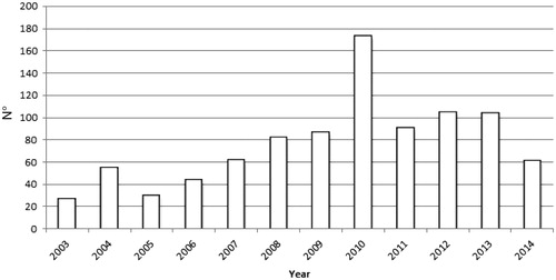Figure 1. Number of registered dogs from 2003 to 2014.