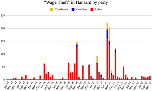 Figure 3. ‘Wage theft’ in Hansard by party.