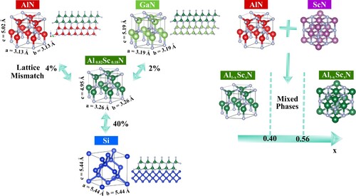 Figure 3. (a) Lattice parameters of AlScN, AlN and GaN structures explored in this work. AlN and GaN wurtzite structures have a lattice mismatch of 4% and 2% with Al1−xScxN, respectively. Si lattice parameters are shown as a reference for current k literature of large lattice mismatched Al1−xScxN/Si heterostructures. Si (001) rock salt structure [Citation15] induces a large lattice mismatch of 40% with the AlScN wurtzite structure, while Si (111) results in a larger lattice mismatch of 51% [Citation16]. (b) Mixed phases of AlN (wurtzite) and ScN (rock salt) are prevalent for x > 0.40 Sc. After the critical Sc content x > 0.56, Al1−xScxN prefers the rock salt structure.