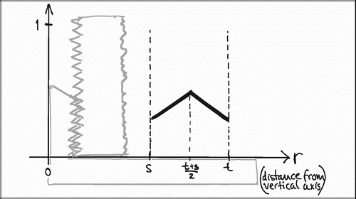 Figure 20. Example of distance‐dependent tissue representation symmetrical around r = ½(t + s)