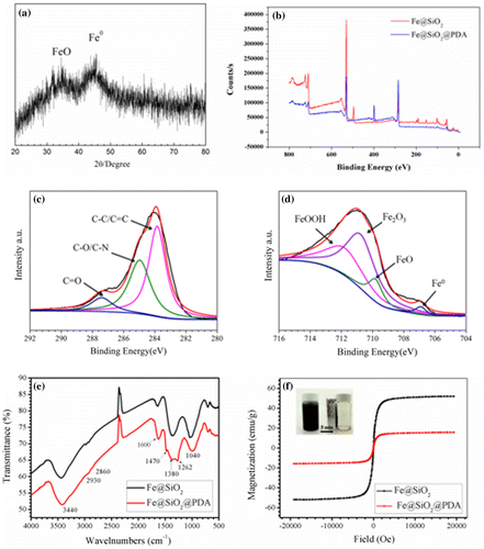 Figure 3. XRD pattern of Fe@SiO2 (a); overview (b) and high-resolution XPS spectra for Fe (c) and C (d). FTIR (e) and VSM hysteresis curves (f) of Fe@SiO2 and Fe@SiO2@PDA nanocomposites.