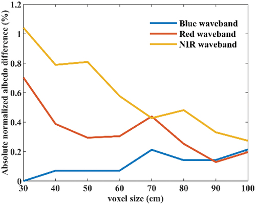 Figure 10. Normalized spectral albedo deviation between with branch and without branch forest scene under different voxel sizes.