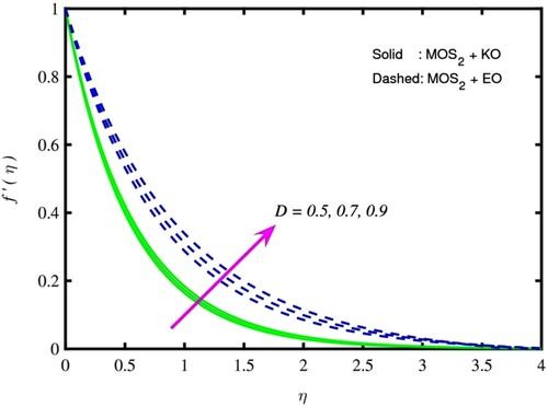 Figure 10. f′(η) for D.