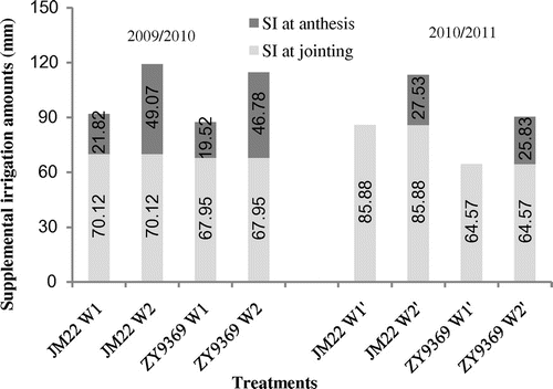 Figure 3. Supplemental irrigation amounts at jointing and anthesis stages in 2009/2010 and 2010/2011.