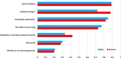 Figure 1. Proportion for each health resource (n = 372).