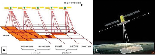 Figure 4. SAR operative acquisition modes. A) type of acquisition data modes available for Cosmo-SkyMed radar sensor. B) Stripmap mode: the right-looking satellite observes a linear area of the Earth’s surface, providing a spatial resolution of 3x3 m (modified from (ASI) Citation2021).