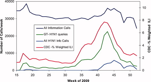 Fig. 4. All Information Calls, H1N1 Information Calls, CDC Influenza-Like Illness, Google H1N1 queries by Week since 6-Apr-2009. All Information Calls and All H1N1 Calls/week are shown on the left axis, patients with influenza-like illness (ILI) reported to CDC are shown on the right axis. Google Trends for H1N1 is not a scaled variable and is shown at a convenience scale.