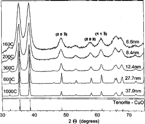 Figure 7. Room-temperature XRD patterns of CuO particles annealed at different temperatures shown. The particle size shown is the average value determined from the (20), (202), and (11) lines using the Scherrer relation, after correcting for the instrumental width. Temperatures are in °C Citation32.