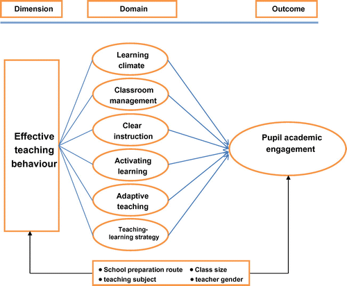 Figure 1. The hypothesised model of the link between effective teacher behaviour and pupils’ academic engagement.