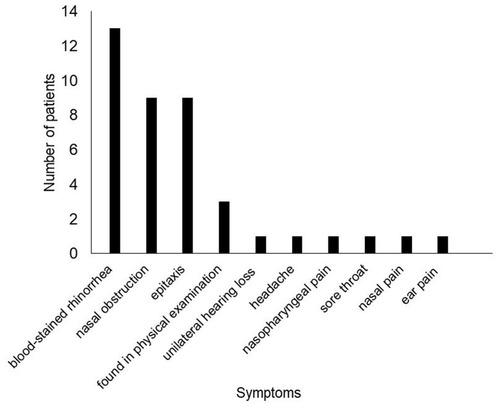 Figure 1 The distribution of symptoms for all patients.