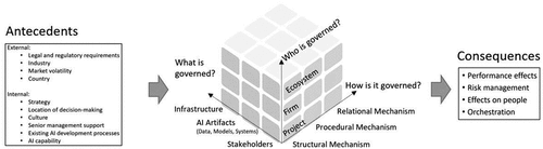 Figure 7. AI governance cube based on the IT governance cube (Tiwana et al., Citation2013). it can serve as a framework for theory building through rotation and permutation.