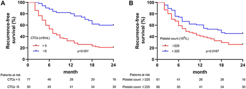 Figure 2 Kaplan–Meier survival curves of early recurrence-free survival (RFS) after liver resection in the patients stratified by preoperative (A) circulating tumor cells (CTCs) and (B) Platelet.