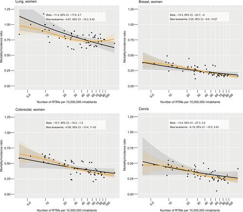 Figure S5 Observed estimated associations between the MIR and RTMs per 10,000,000 inhabitants without adjustment for negative controls.Notes: Gray band: 95% CI. Black line: predicted effects as estimated from the adjusted model considering restricted cubic splines. Yellow lines and band: estimates of the LOESS procedureCitation1 with respective 95% CI.Abbreviations: LOESS, locally weighted scatterplot smoothing; MIR, mortality/incidence ratio; RTMs, radiotherapy treatment machines.