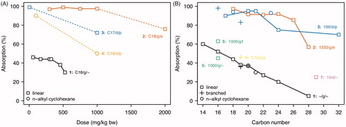 Figure 4. Intestinal absorption of model compounds of MOSH in rats in relation to dose and carbon number. Distinct colors are used to distinguish the data from different studies. (A) Dose dependency of absorption of shorter-chain n-alkanes (n-C17, n-C18) and dodecylcyclohexane (C18). The graph labels have an index reference number (in bold) linking to study details described below and provide information on carbon number, administration procedure (d: diet, g: gavage), and the use co-administered absorption-enhancing agents (e: synthetic emulsifier, p: peanut oil). (B) Absorption of linear, branched, and cyclic alkanes in relation to the number of carbon atoms. Branched alkanes comprised 2,2,4,4,6,8,8-heptamethylnonane (C16), pristane (C19), and phytane (C20). The graph labels contain the index reference number (in bold) and provide information on the applied dose (mg/kg bw per day), administration procedure, and the use of absorption-enhancing agents such as triolein (t). Experimental information for A and B: 1 – single dose of n-octadecane (A) or of an equal-weight mixture of 3–4 unsaturated and saturated aliphatic hydrocarbons, mixed with a branched C30 alkane (squalene) given to male CD rats (B) (Albro and Fishbein Citation1970a); 2 – single dose given to male albino rats (Popovic et al. Citation1973); 3 – single dose given to Wistar rats (Tulliez and Bories Citation1975a, Citation1978); 4 – single dose given to male Wistar rats (Tulliez and Bories Citation1979); 5 – single dose given to rats (Savary and Constantin Citation1967); 6 – single dose given to male Wistar rats (Le Bon et al. Citation1988); 7 – administration of 10 mg/kg bw per day of plant wax paraffins containing ∼90% n-C29 given to male Osborne-Mendel rats over a 5-day period.
