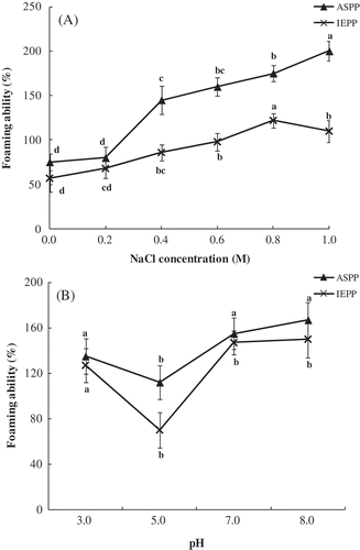 Figure 4. Effect of NaCl concentration (M) (A) and pH (B) on the foaming ability (%) of ASPP and IEPP. Values in the same graph with the different letter are significantly different (p< 0.05).