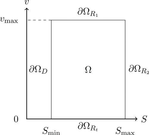 Figure 1. Truncated domain Ω=[Smin,Smax]×[0,vmax].