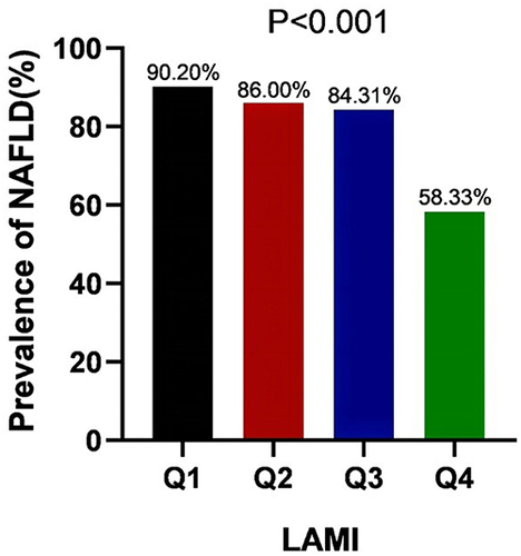 Figure 1 Prevalence of nonalcoholic fatty liver disease (NAFLD) across quartile groups of LSMI.