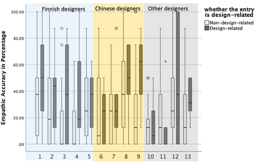 Figure 9. A boxplot of designers’ design-related and non-design-related empathic accuracy.