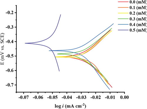 Figure 9. Polarization curves for MS in 1 M HCl without and with ATTC.