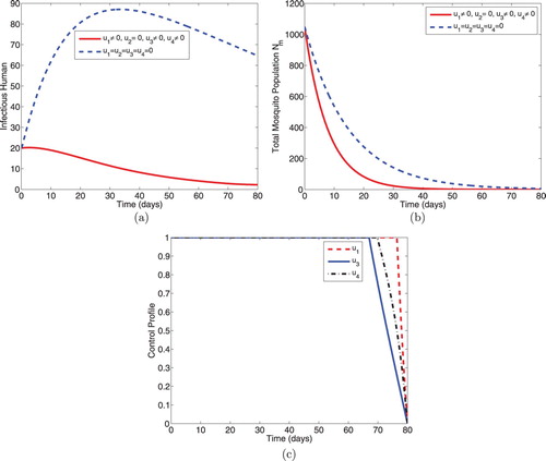 Figure 3. Simulations showing optimal use of ITNs (u1), treatment (u3) and IRS (u4).