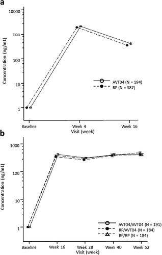 Figure 4. Serum trough pharmacokinetic concentrations (a). Up to week 16 (b). Over time (Safety analysis set) (All patients).