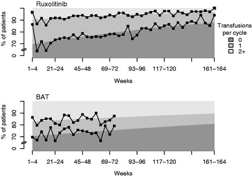 Figure 2. Observed (points) and estimated (shadowed area under the curve) proportion of patients with zero, one or two or more transfusions per cycle of 4 weeks for MF patients treated with ruxolitinib or BAT.