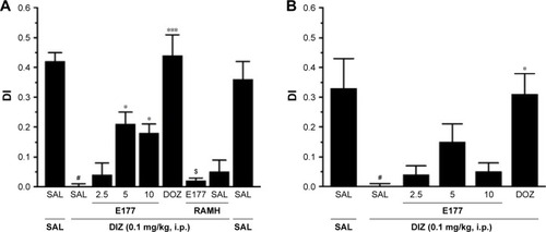 Figure 4 E177 mitigated DIZ-induced short-term deficits in NOR paradigm.