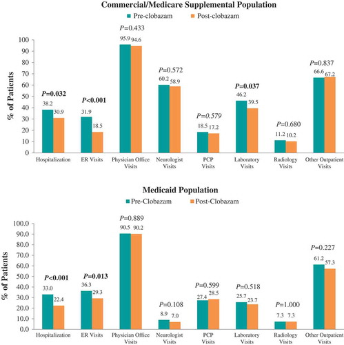 Figure 2. Proportion of patients utilizing seizure-related healthcare resources pre- vs post-clobazam.Notes: ER – emergency room; PCP – primary care physician. P-values in bold < 0.05. P-values for unadjusted differences in categorical variables were obtained using McNemar’s test to account for pre-post design.