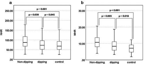 Figure 1. Comparison of NHR (a) and MHR (b) in the non-dipping hypertension group contrast to the control group and the dipping hypertension group. NHR, neutrophil to HDL-C ratio. MHR, monocyte to HDL-C ratio.