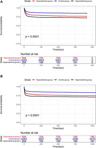 Figure 2 Kaplan–Meier survival curves showing the association between serum sodium and all-cause mortality: (A) 1-year mortality; (B) 3-year mortality. Participants were divided into 3 groups based on serum sodium levels: the red line represents hyponatremia group (<135mmol/L), the blue line represents control group (135–145mmol/L), the black line represents hypernatremia group (>145mmol/L).