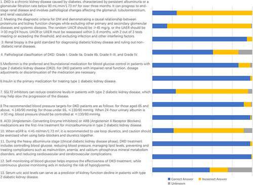 Figure 4 Scores of doctors’ knowledge of DKD disease management. Portrays the evaluation of doctors’ knowledge pertaining to the management of DKD. The graph categorizes doctors’ responses to a series of statements regarding DKD management practices into three responses: “True” (dark blue), “False” (yellow), and “Don”t Know’ (light blue). The statements address various aspects of DKD, including clinical definition, diagnosis criteria, treatment options, and the significance of certain biomarkers in the management of the disease. The distribution of responses illustrates the level of awareness and understanding within the medical community about the best practices for managing DKD, highlighting the areas where knowledge is strong, as well as those where there may be some uncertainty or misinformation that needs to be addressed through further medical education and training.