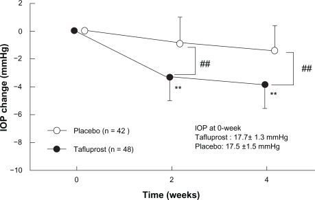 Figure 7 Time course of intraocular pressure (IOP) change in phase II clinical study in patients with normal tension glaucoma (source: Product Overview http://www.santen.co.jp/medical/common/pdf/info_package/tenpu/tapros.pdf).##P < 0.01, comparison between placebo and Tapros® (Student t-test).