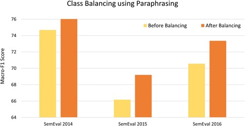 Figure 9. Performance of AbSC model using paraphrasing class balancing approach.
