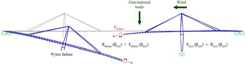 Fig. 8: Verification of post-pylon failure built-in fuse and system behaviour in a redundantly designed, extradosed bridge