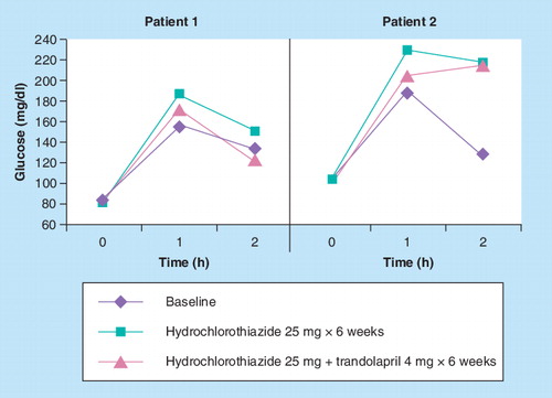 Figure 1. Glucose levels measured over time of two patients taking hydrochlorothiazide and hydrochlorothiazide plus trandolapril.