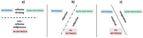 Figure 3. Dividing distinctions of rational, non-rational and in-between forms of knowledge.