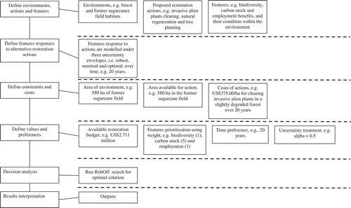 Figure 1. Flow chart of RobOff framework (modified from Pouzols and Moilanen Citation2013).