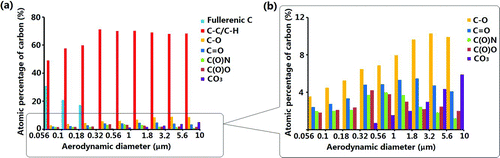 FIG. 4 (a) Atomic percentages of different types of carbon as a function of the particle size calculated based on the total carbon content. (b) A section of (a) magnified. (Color figure available online.)