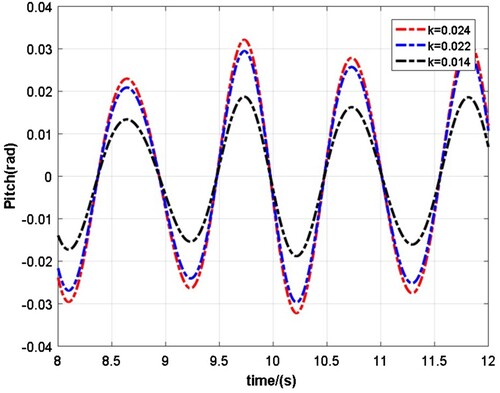 Figure 24. Time history of pitch response for different wave steepnesses at L = 3.99 m.