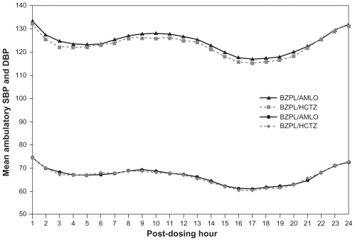 Figure 5 Mean hourly BP values according to treatment group during the 24-hour dosing interval, reported in an ambulatory BP monitoring substudy of the ACCOMPLISH trial.Citation59Reprinted from Jamerson, et al. Efficacy and Duration of Benazepril Plus Amlodipine or Hydrochlorthiazide on 24-Hour Ambulatory Systolic Blood Pressure Control. Hypertension. 2011;57(2):174–179, with permission from Wolters Kluwer Health, copyright © 2011.