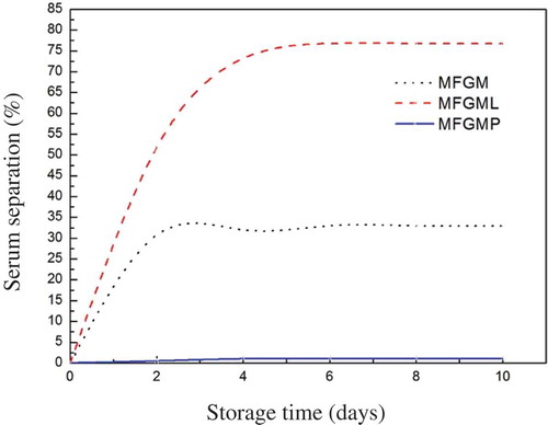 Figure 5. Stability of emulsions prepared with 4% each of MFGM, MFGMP, and MFGML during storage at 4°C, as indicated by % serum separation.