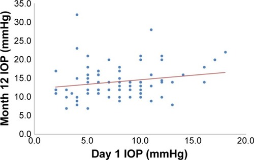 Figure 1 Scatter plot of Day 1 and Month 12 IOP for all Xen surgeries followed up to 12 months (n=83).