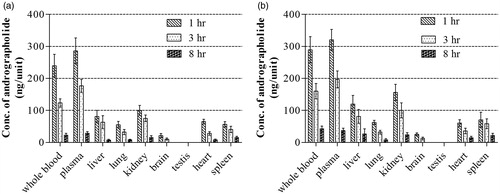 Figure 4. (a) Concentration of AG in whole blood, plasma and different tissues after multiple oral administration of AG and (b) concentration of AG in whole blood, plasma and different tissues after multiple oral administration of APE.