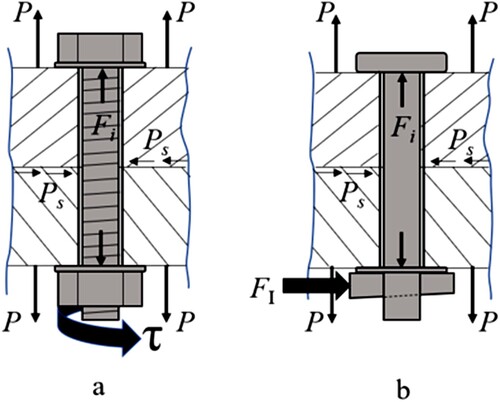 Figure 3. Comparing preloads of a threaded bolt to the forelock bolt: a) modern threaded bolt; b) forelock bolt. Fi = preload; P = external load; Ps = shear load; FI = impact force on the forelock; and τ = torque (illustration: N. Helfman).