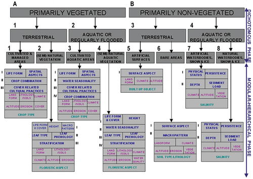 Figure 3. Adapted from (Ahlqvist, Citation2008; Di Gregorio, Citation2016; Di Gregorio & Jansen, Citation2000; Owers et al., Citation2021). Example of a standard land cover (LC) class taxonomy, developed by the geographic information science (GIScience) community (Buyong, Citation2007; Couclelis, Citation2010, Citation2012; Ferreira et al., Citation2014; Fonseca et al., Citation2002; Goodchild et al., Citation2007; Hitzler et al., Citation2012; Kuhn, Citation2005; Longley et al., Citation2005; Maciel et al., Citation2018; Sheth, Citation2015; Sonka et al., Citation1994; Stock et al., Citation2011; Hu, Citation2017). In conceptual terms, a taxonomy (legend) of LC classes is a hierarchical (multi-level, featuring inter-level parent-child relationships) vocabulary of entities (referents, classes of real-world objects) (Ball, Citation2021; Chen, Citation1976). Any LC class taxonomy is part-of a conceptual world model (world ontology, mental model of the world) (Baraldi, Citation2017; Baraldi & Tiede, Citation2018a, Citation2018b; Matsuyama & Hwang, Citation1990), consisting of entities (Ball, Citation2021; Chen, Citation1976), inter-entity relationships/predicates (Ball, Citation2021; Chen, Citation1976), facts (Campagnola, Citation2020), events/occurrents and processes/phenomena (Ferreira et al., Citation2014; Fonseca et al., Citation2002; Galton & Mizoguchi, Citation2009; Kuhn, Citation2005; Maciel et al., Citation2018; Tiede et al., Citation2017). Proposed by the Food and Agriculture Organization (FAO) of the United Nations (UN), the well-known hierarchical Land Cover Classification System (LCCS) taxonomy (Di Gregorio & Jansen, Citation2000) is two-stage and fully-nested. It consists of a first-stage fully-nested 3-level 8-class FAO LCCS Dichotomous Phase (DP) taxonomy, which is general-purpose, user- and application-independent. It consists of a sorted set of three dichotomous layers (Di Gregorio & Jansen, Citation2000): (i) Primarily Vegetated versus Primarily Non-Vegetated. In more detail, Primarily Vegetated applies to areas whose vegetative cover is at least 4% for at least two months of the year. Vice versa, Primarily Non-Vegetated areas have a total vegetative cover of less than 4% for more than 10 months of the year. (ii) Terrestrial versus aquatic. (iii) Managed versus natural or semi-natural. These three dichotomous layers deliver as output the following 8-class FAO LCCS-DP taxonomy. (A11) Cultivated and Managed Terrestrial (non-aquatic) Vegetated Areas. (A12) Natural and Semi-Natural Terrestrial Vegetation. (A23) Cultivated Aquatic or Regularly Flooded Vegetated Areas. (A24) Natural and Semi-Natural Aquatic or Regularly Flooded Vegetation. (B35) Artificial Surfaces and Associated Areas. (B36) Bare Areas. (B47) Artificial Waterbodies, Snow and Ice. (B48) Natural Waterbodies, Snow and Ice. The general-purpose user- and application-independent 3-level 8-class FAO LCCS-DP taxonomy is preliminary to a second-stage FAO LCCS Modular Hierarchical Phase (MHP) taxonomy, consisting of a battery of user- and application-specific one-class classifiers, equivalent to one-class grammars (syntactic classifiers) (Di Gregorio & Jansen, Citation2000). In recent years, the two-phase FAO LCCS taxonomy has become increasingly popular (Ahlqvist, Citation2008; Durbha et al., Citation2008; Herold et al., Citation2009, Citation2006; Jansen et al., Citation2008; Owers et al., Citation2021). For example, it is adopted by the ongoing European Space Agency (ESA) Climate Change Initiative’s parallel projects (ESA – European Space Agency, Citation2017b, Citation2020a, Citation2020b). One reason for its popularity is that the FAO LCCS hierarchy is “fully nested” while alternative LC class hierarchies, such as the Coordination of Information on the Environment (CORINE) Land Cover (CLC) taxonomy (Bossard et al., Citation2000), the U.S. Geological Survey (USGS) Land Cover Land Use (LCLU) taxonomy by J. Anderson (Lillesand & Kiefer, Citation1979), the International Global Biosphere Programme (IGBP) DISCover Data Set Land Cover Classification System (EC – European Commission, Citation1996) and the EO Image Librarian LC class legend (Dumitru et al., Citation2015), start from a first-level taxonomy which is already multi-class.