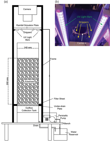 Figure 1. Experimental set-up for the particle dosing experiment; (a) Schematic drawing of the setup; (b) Details of the rainfall simulator plate viewed from below.